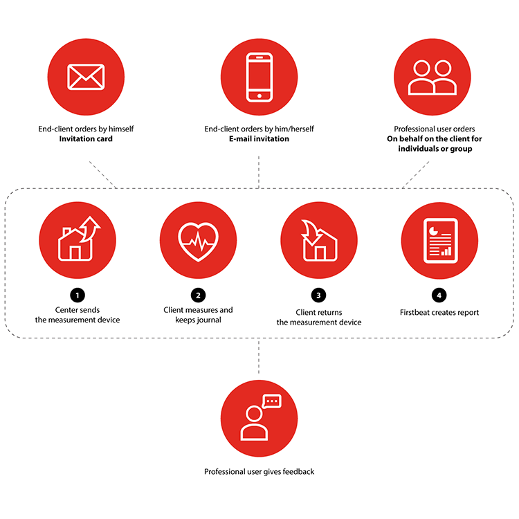 Firtbeat-center-plus-process-chart-ENG-750x750